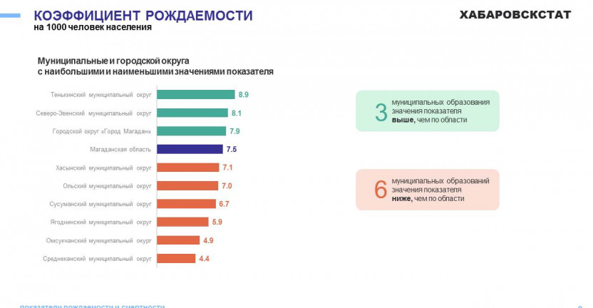 Демографические показатели Магаданской области за январь-сентябрь 2024 года